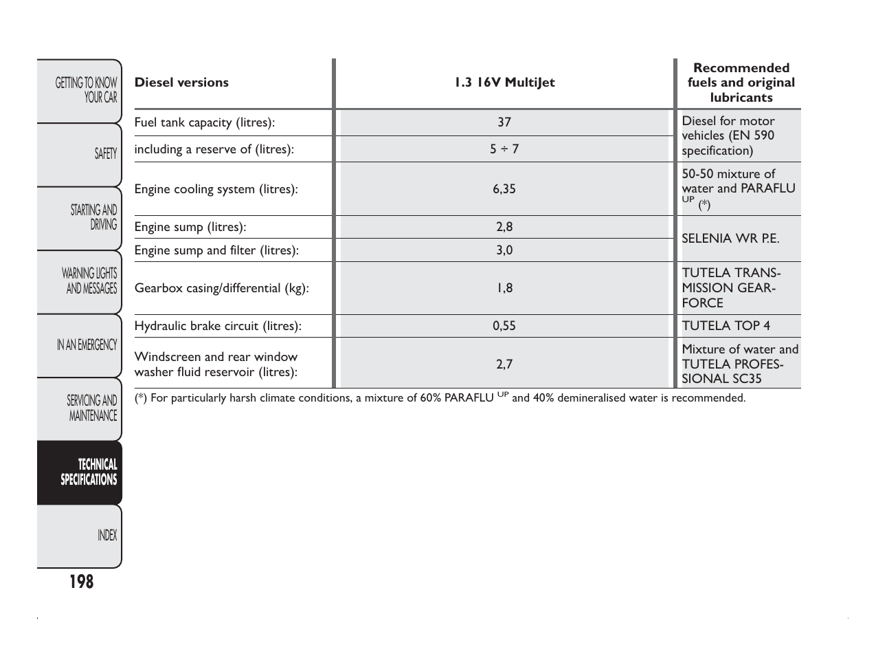 FIAT Panda User Manual | Page 202 / 260