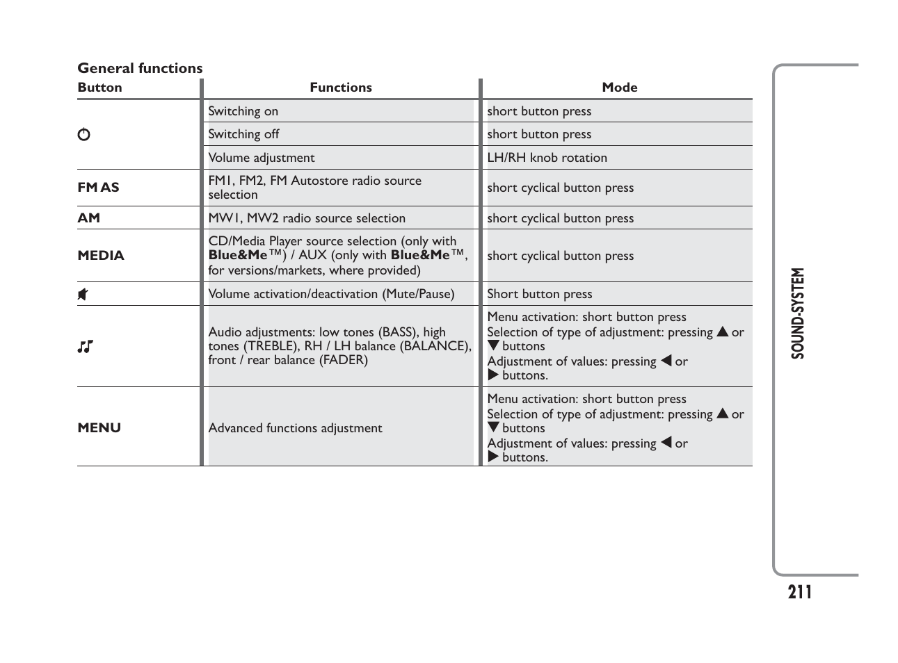 211 sound-s ystem | FIAT Panda User Manual | Page 215 / 260