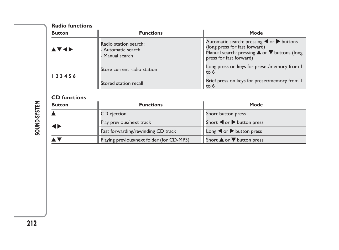 212 sound-s ystem | FIAT Panda User Manual | Page 216 / 260