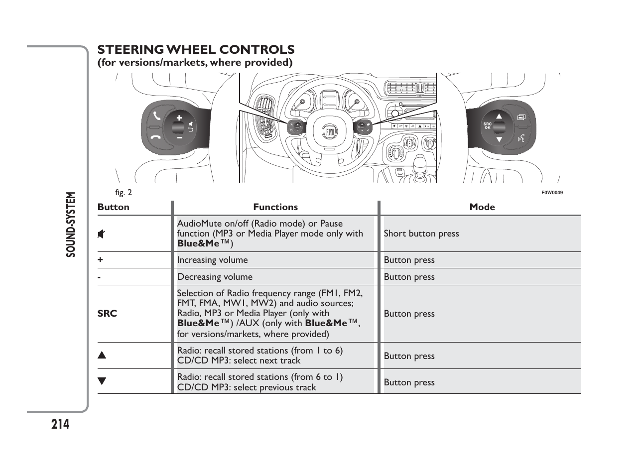 Steering wheel controls, 214 sound-s ystem | FIAT Panda User Manual | Page 218 / 260