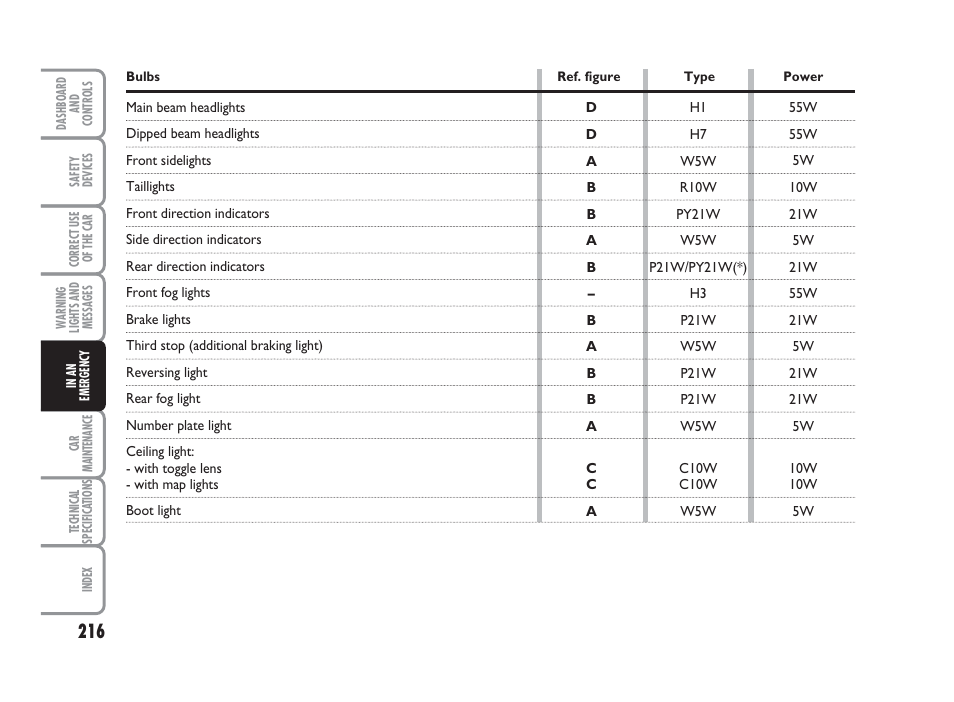 FIAT Punto Classic User Manual | Page 217 / 298