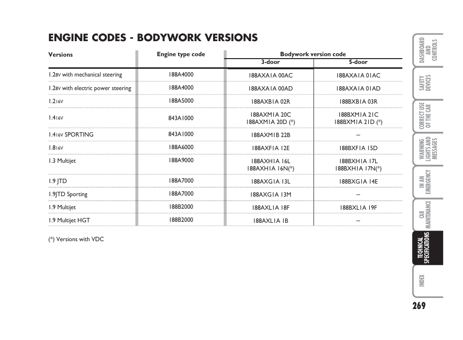 Engine codes - bodywork versions | FIAT Punto Classic User Manual | Page 270 / 298