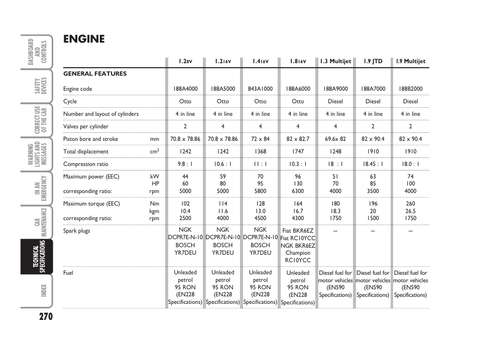 Engine | FIAT Punto Classic User Manual | Page 271 / 298