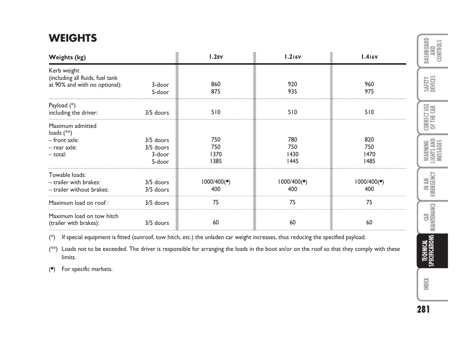 Weights | FIAT Punto Classic User Manual | Page 282 / 298