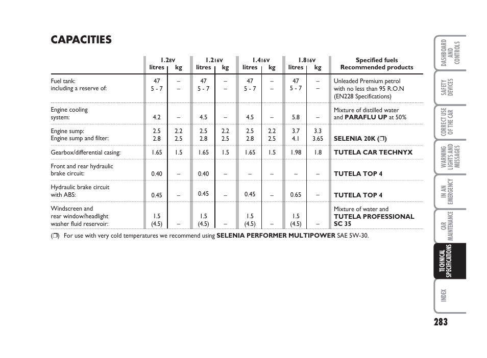 Capacities | FIAT Punto Classic User Manual | Page 284 / 298