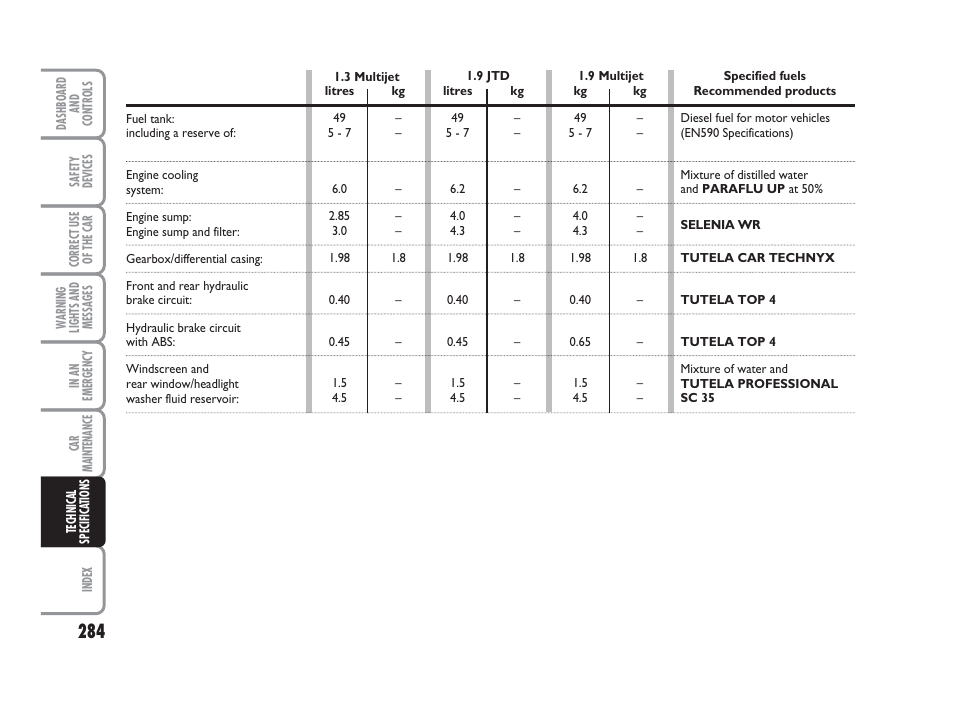 FIAT Punto Classic User Manual | Page 285 / 298