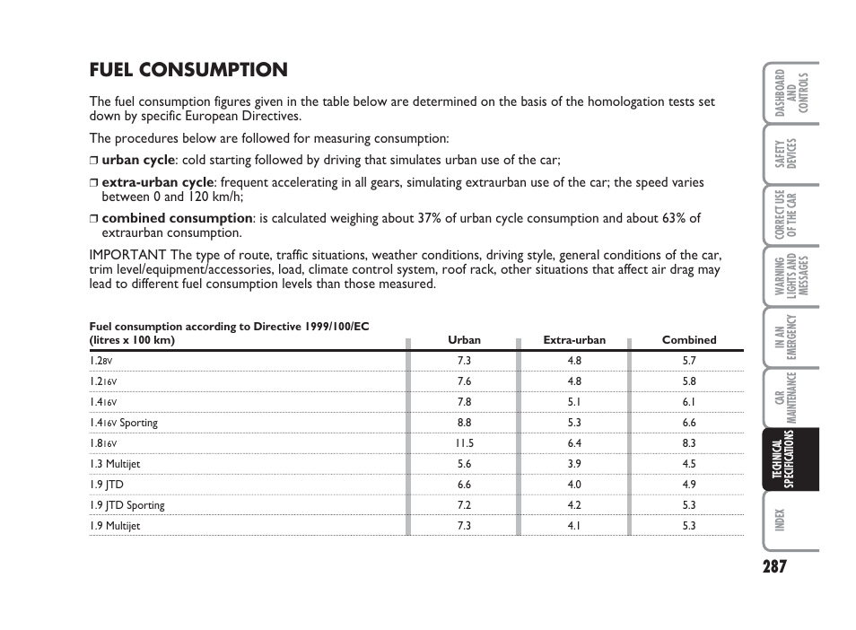 Fuel consumption | FIAT Punto Classic User Manual | Page 288 / 298