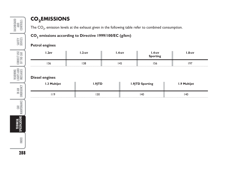 Emissions | FIAT Punto Classic User Manual | Page 289 / 298