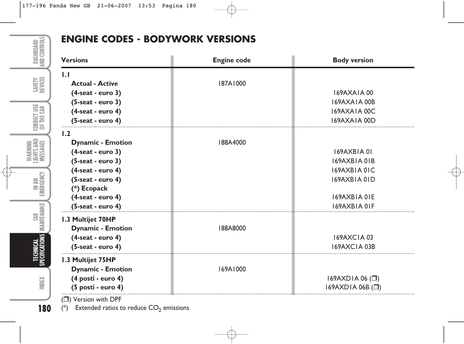 Engine codes - bodywork versions | FIAT Panda Classic User Manual | Page 181 / 206