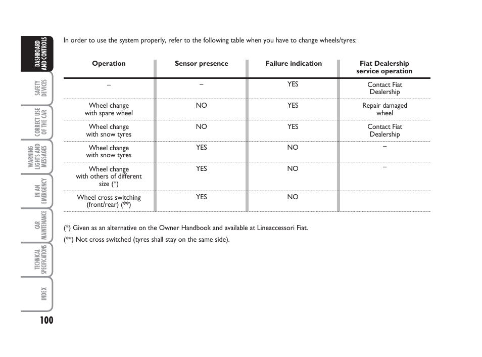 FIAT Grande Punto Actual User Manual | Page 102 / 243