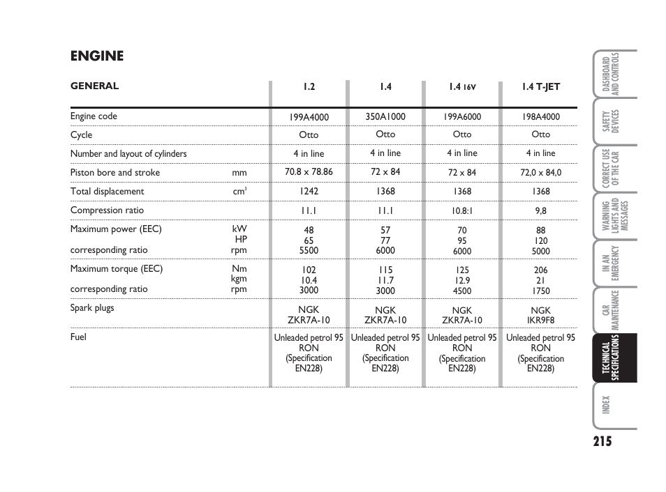 Engine | FIAT Grande Punto Actual User Manual | Page 217 / 243