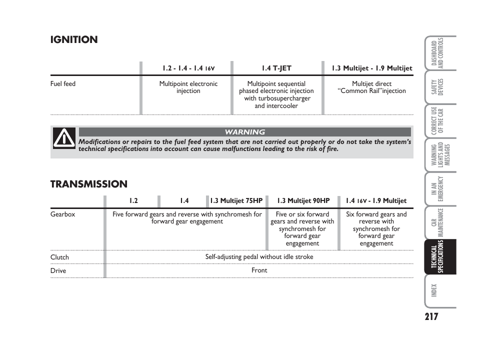 Transmission, Ignition | FIAT Grande Punto Actual User Manual | Page 219 / 243