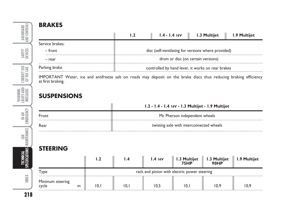 Suspensions, Brakes, Steering | FIAT Grande Punto Actual User Manual | Page 220 / 243