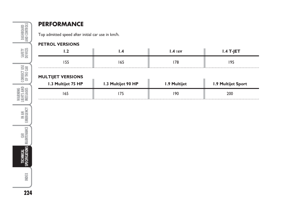 Performance | FIAT Grande Punto Actual User Manual | Page 226 / 243