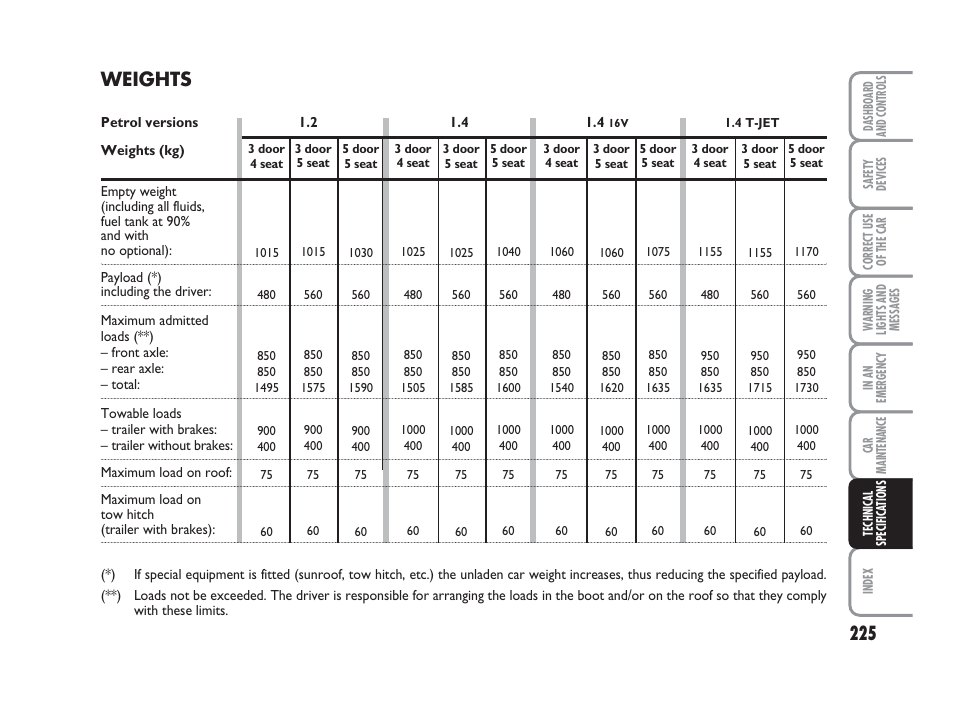 Weights | FIAT Grande Punto Actual User Manual | Page 227 / 243