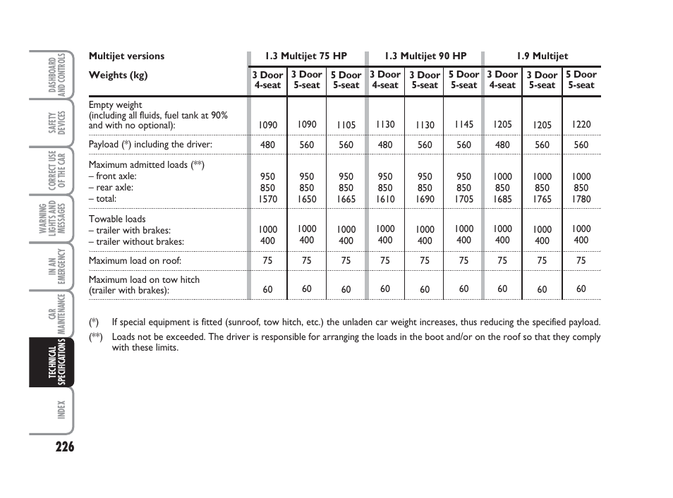 FIAT Grande Punto Actual User Manual | Page 228 / 243