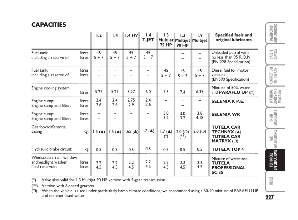 Capacities | FIAT Grande Punto Actual User Manual | Page 229 / 243