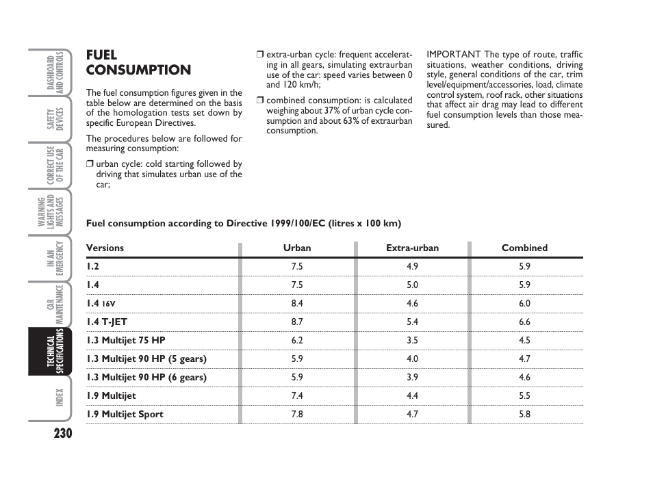 Fuel consumption | FIAT Grande Punto Actual User Manual | Page 232 / 243