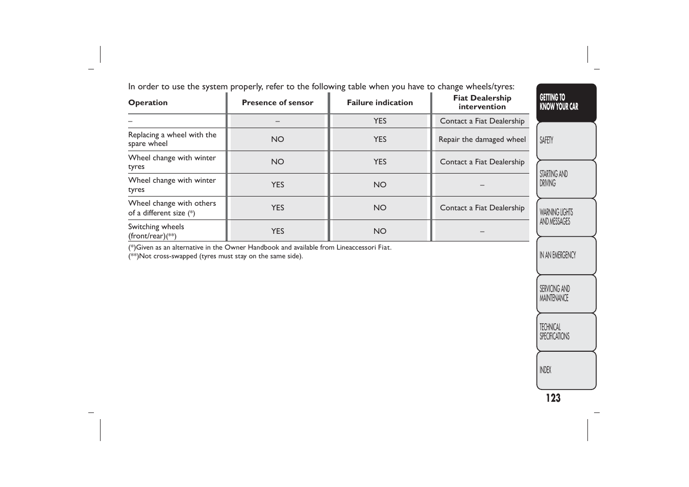 FIAT Bravo User Manual | Page 127 / 299