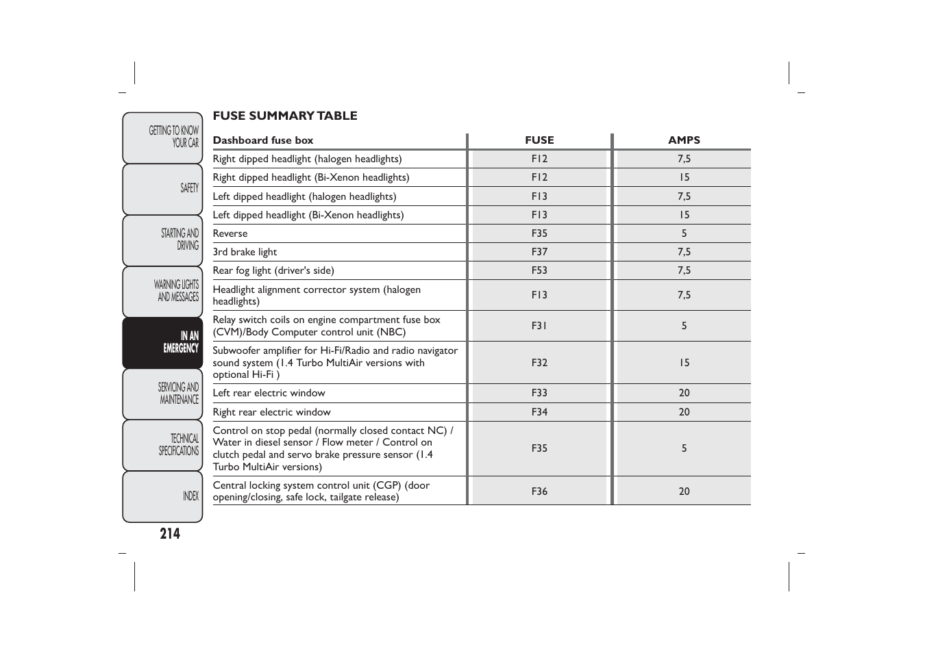 FIAT Bravo User Manual | Page 218 / 299