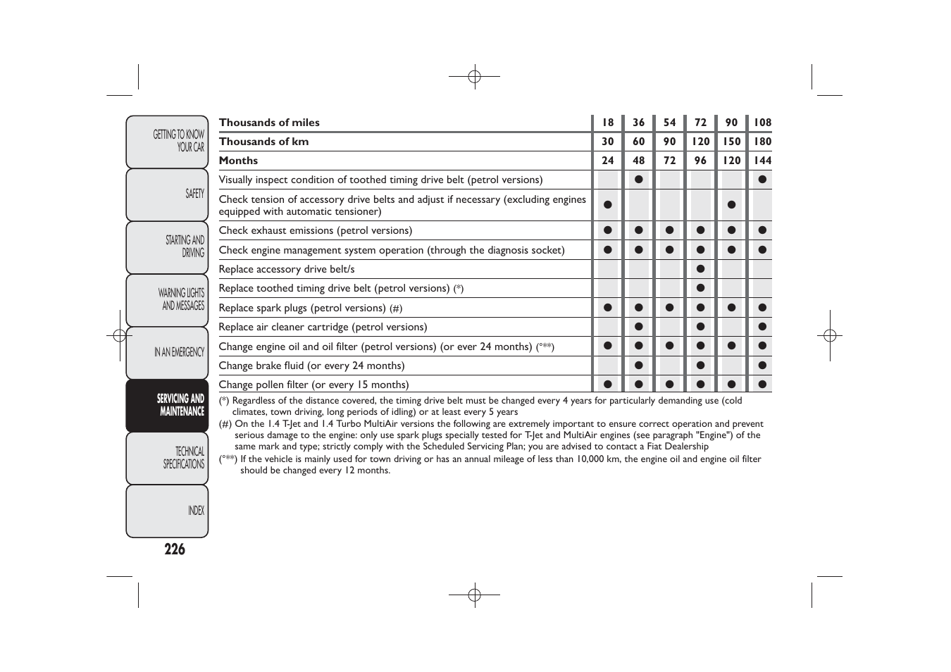 FIAT Bravo User Manual | Page 230 / 299