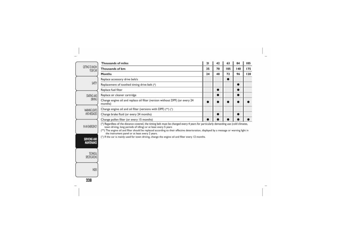 FIAT Bravo User Manual | Page 232 / 299