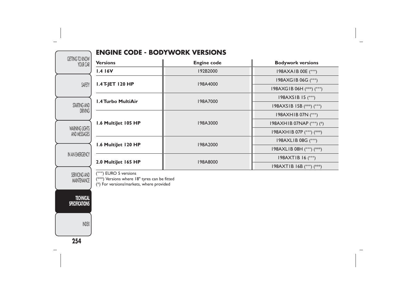 FIAT Bravo User Manual | Page 258 / 299