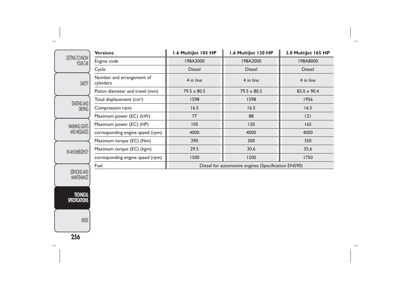 FIAT Bravo User Manual | Page 260 / 299