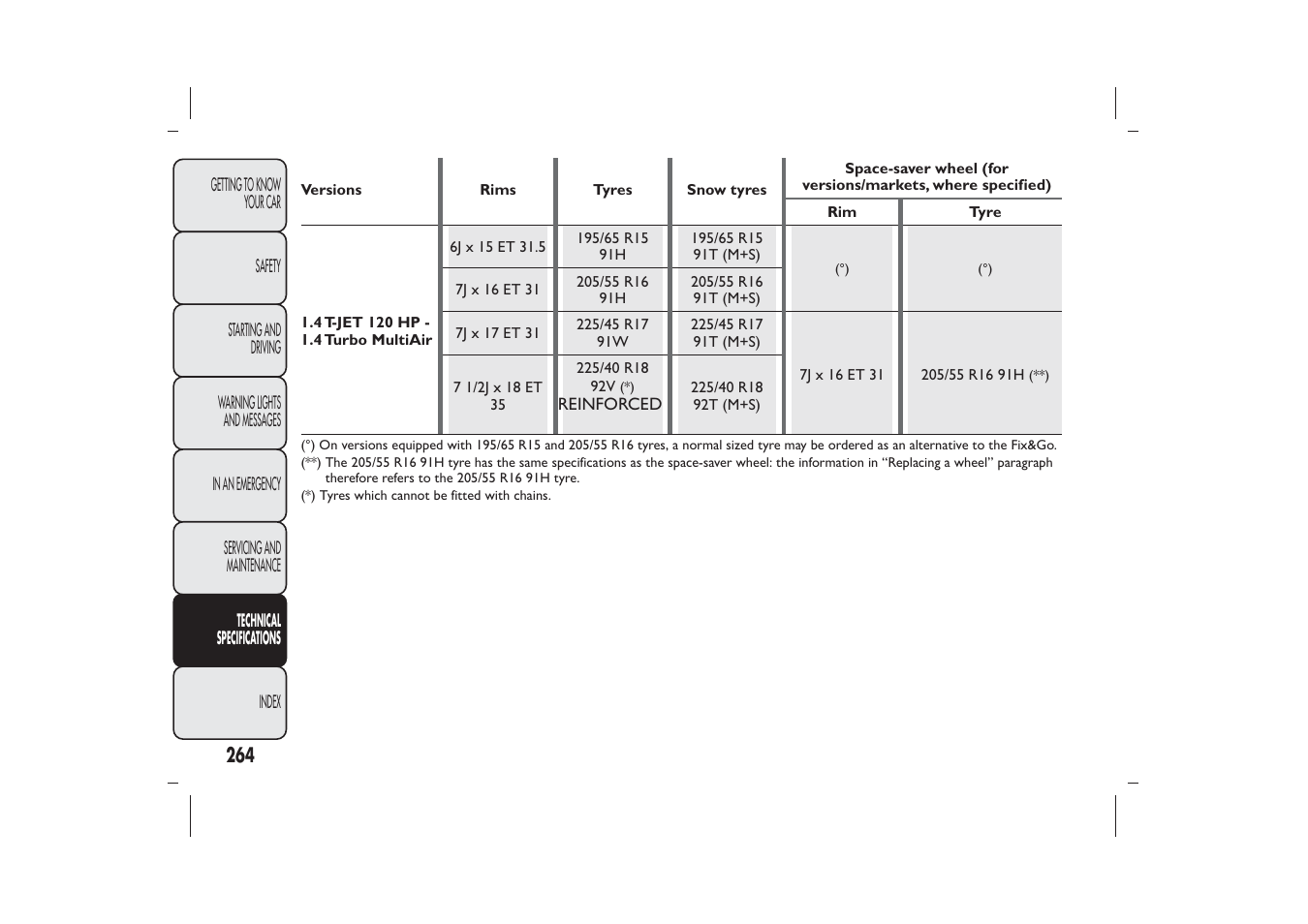 FIAT Bravo User Manual | Page 268 / 299