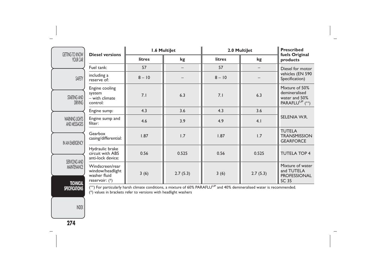 FIAT Bravo User Manual | Page 278 / 299