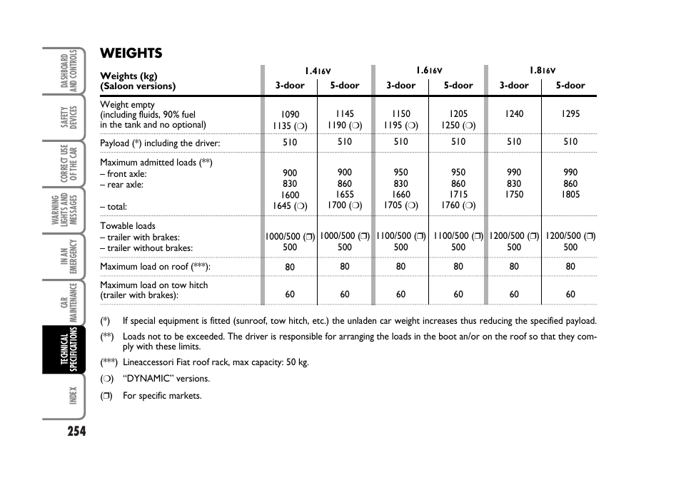 Weights | FIAT Stilo User Manual | Page 255 / 274