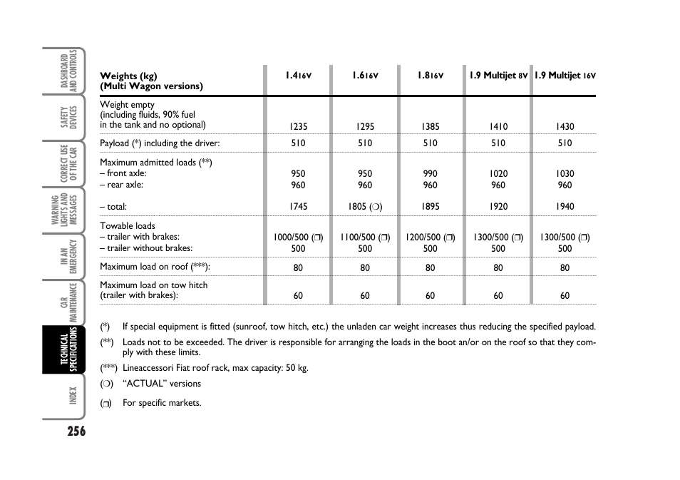 FIAT Stilo User Manual | Page 257 / 274