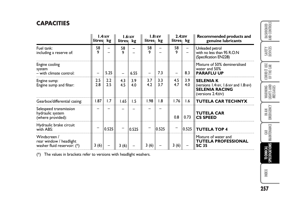 Capacities 257 | FIAT Stilo User Manual | Page 258 / 274