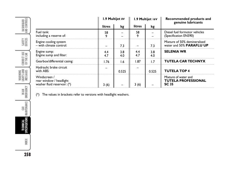 FIAT Stilo User Manual | Page 259 / 274