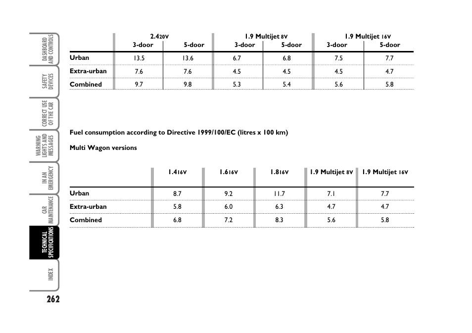 FIAT Stilo User Manual | Page 263 / 274