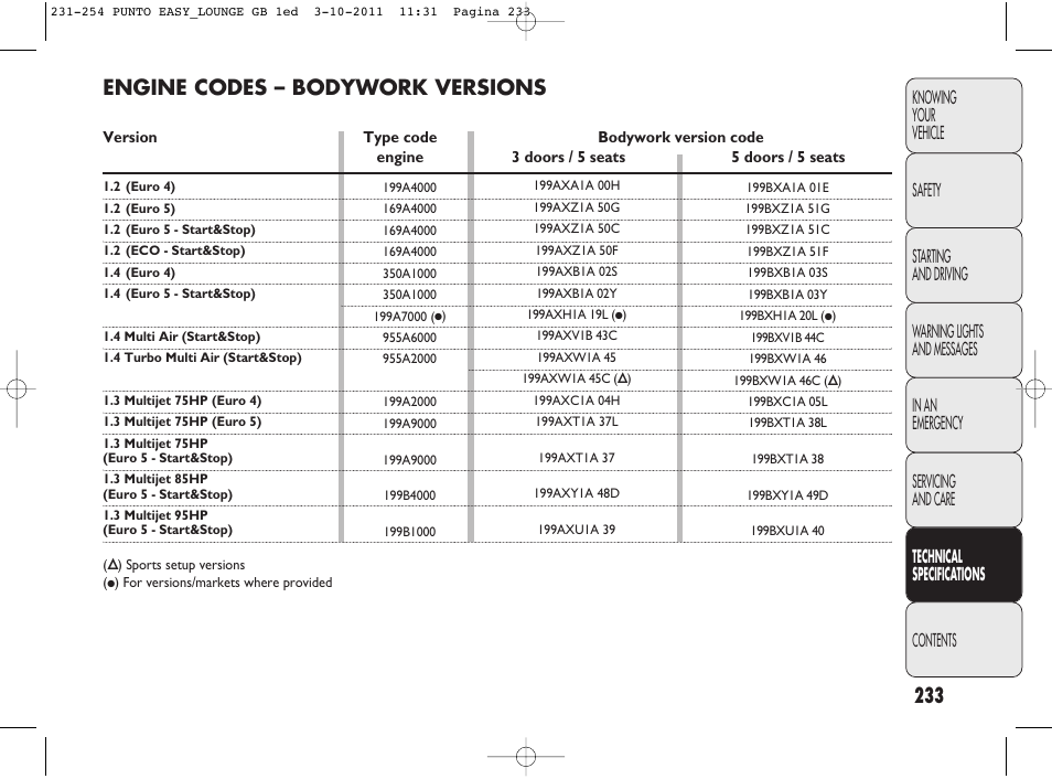 Engine codes – bodywork versions | FIAT Punto 2012 User Manual | Page 235 / 267