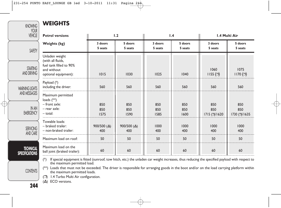 Weights | FIAT Punto 2012 User Manual | Page 246 / 267