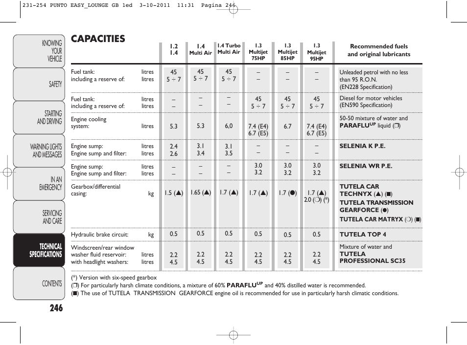 Capacities | FIAT Punto 2012 User Manual | Page 248 / 267