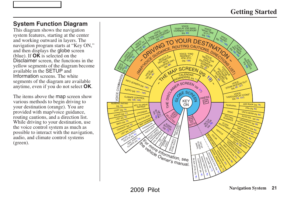 Getting started, 2009 pilot, System function diagram | D ri vi ng to y our destin atio n, Navigation system 21, Th e ma p screen (pg . 19 ), Main menu | HONDA 2009 Pilot Navigation User Manual | Page 21 / 156