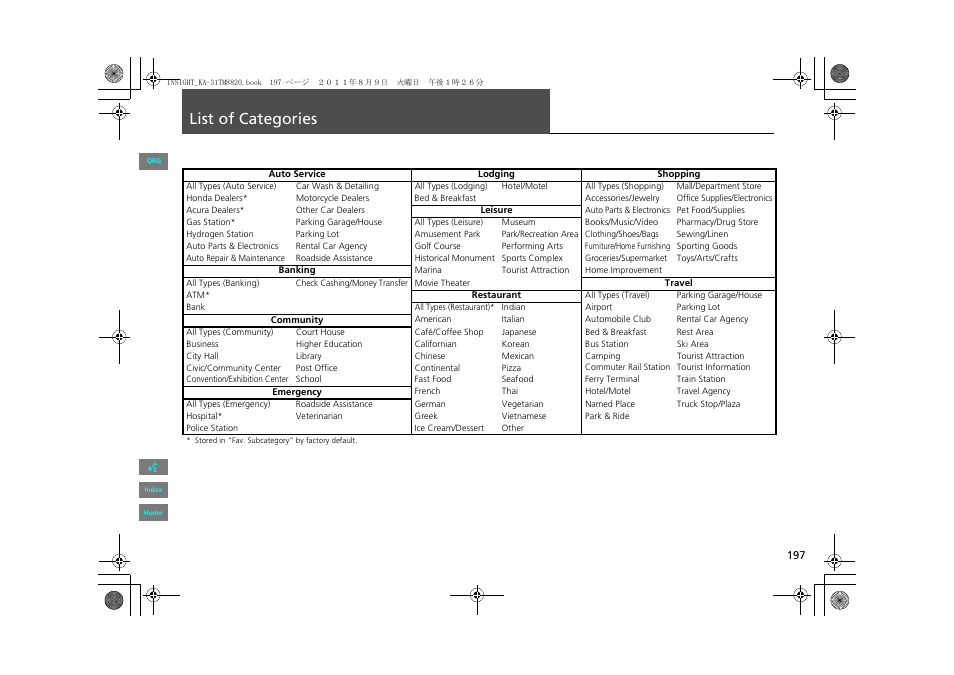 List of categories | HONDA 2013 Insight Navigation User Manual | Page 198 / 202