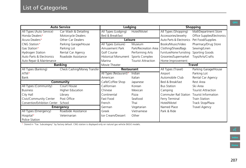 List of categories | HONDA 2013 Civic Navigation User Manual | Page 208 / 212