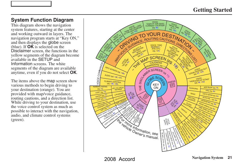 Getting started, 2008 accord, System function diagram | D ri vi ng to y our destin atio n, Navigation system 21, Th e ma p screen (pg . 1 9 ), Main menu | HONDA 2008 Accord Navigation User Manual | Page 21 / 148