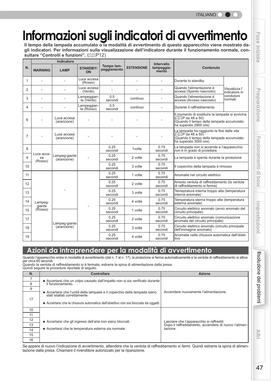 Informazioni sugli indicatori di avvertimento, Informazioni sugli indicatori di, Avvertimento | Azioni da intraprendere per la modalità, Di avvertimento, P47), Pada, P12) | JVC DLA-HD990 User Manual | Page 109 / 185