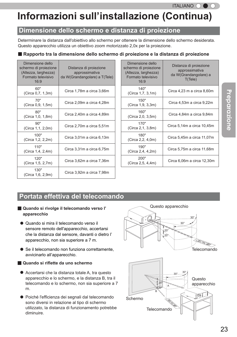 Dimensione dello schermo e distanza di proiezione, Portata effettiva del telecomando, Dimensione dello schermo e | Distanza di proiezione, Informazioni sull’installazione (continua), Preparazione | JVC DLA-X9 User Manual | Page 101 / 233