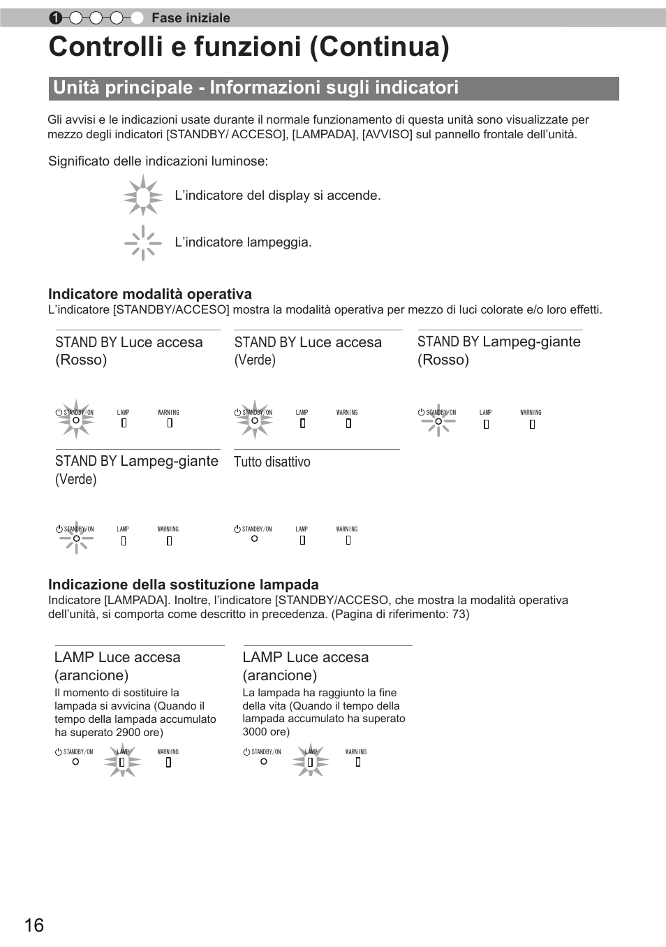Unità principale - informazioni sugli indicatori, Unità principale - informazioni sugli, Indicatori | Controlli e funzioni (continua), Indicatore modalità operativa, Indicazione della sostituzione lampada, Stand by luce accesa (rosso), Stand by luce accesa (verde), Stand by lampeg-giante (rosso), Stand by lampeg-giante (verde) | JVC DLA-X9 User Manual | Page 94 / 233