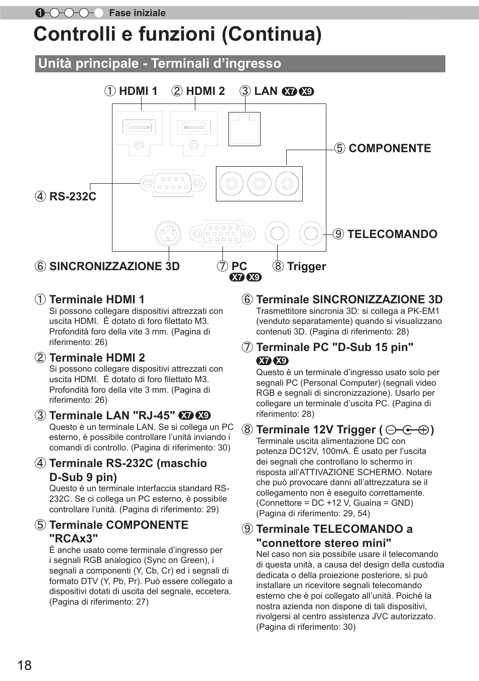 Unità principale - terminali d’ingresso, Controlli e funzioni (continua) | JVC DLA-X9 User Manual | Page 96 / 233