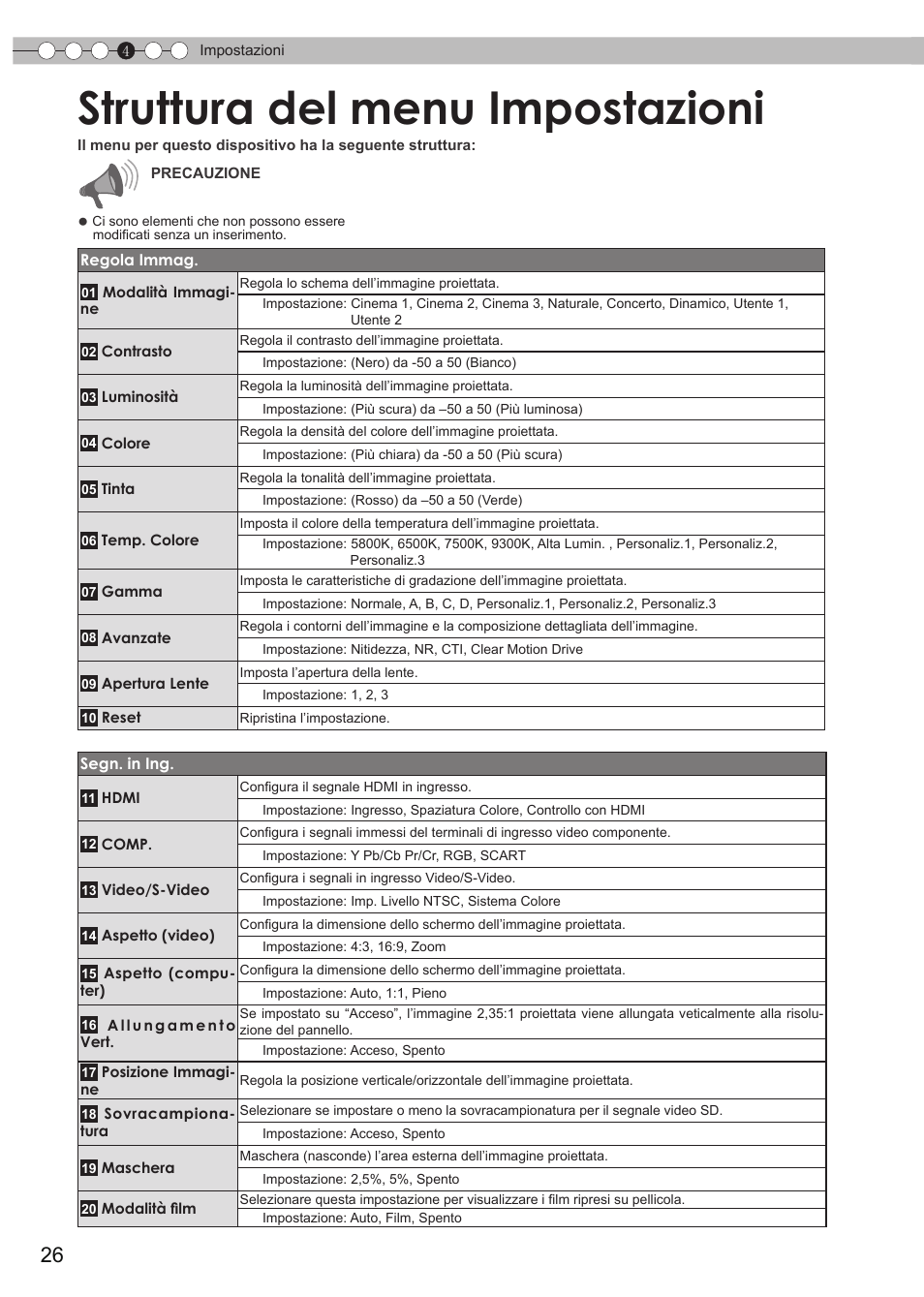 Impostazioni, Struttura del menu impostazioni | JVC DLA-HD550 User Manual | Page 84 / 175