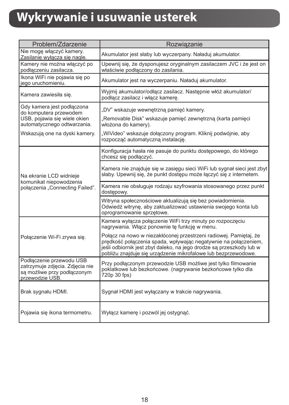 Wykrywanie i usuwanie usterek | JVC GC-XA1 BE User Manual | Page 151 / 210