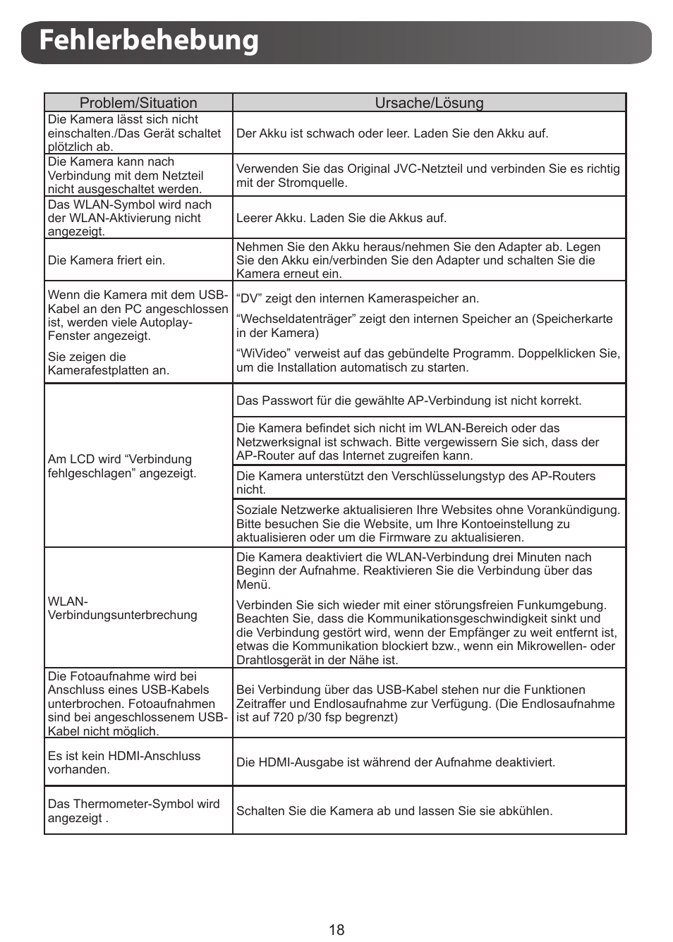 Fehlerbehebung | JVC GC-XA1 BE User Manual | Page 37 / 210