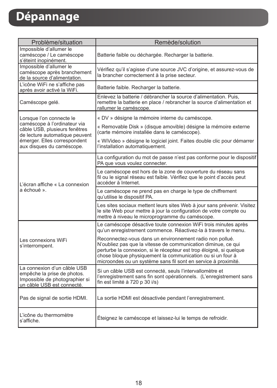 Dépannage | JVC GC-XA1 BE User Manual | Page 56 / 210